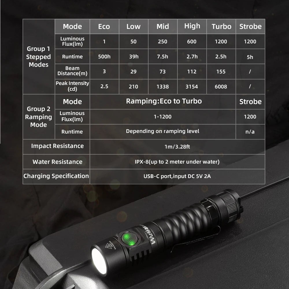 USB-C Rechargeable EDC 18650 Flashlight Max Output 1200 LM IP68 Waterproof Magnetic Tail Hiking Travel Torch